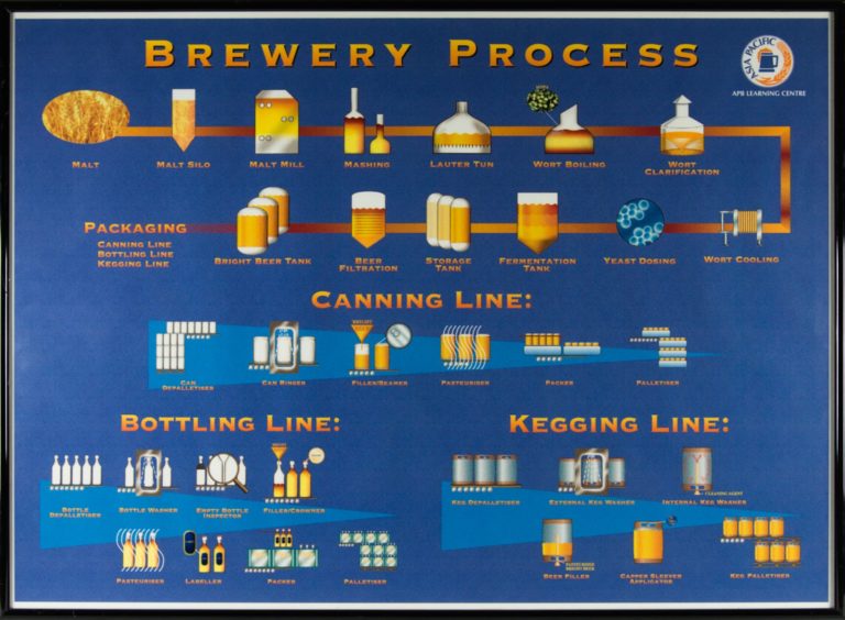 Brewery Process Poster - APB Stories